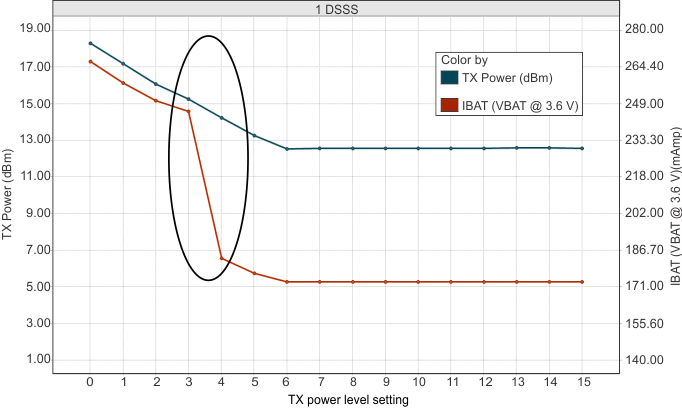 CC3135 TX Power and IBAT vs TX Power Level Settings (1 DSSS)