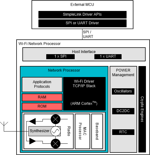 CC3135 CC3135 Hardware Overview