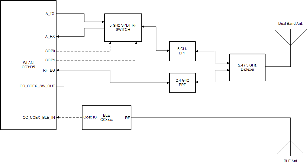 CC3135 Dual Antenna Coexistence Solution with 5GHz Wi-Fi®