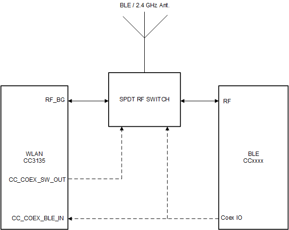 CC3135 2.4GHz, Single-Antenna Coexistence Mode Block Diagram