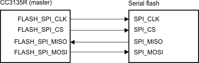 CC3135 SPI Flash Interface