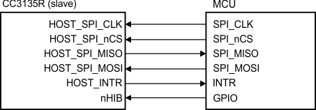 CC3135 SPI Host Interface