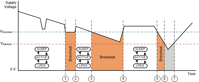 CC3135 Brownout and Blackout Levels (2 of 2)