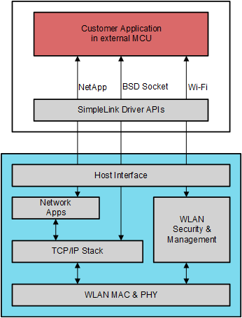 CC3135 CC3135 Software Overview