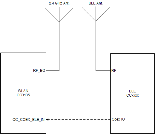 CC3135 Dual-Antenna Coexistence Mode Block Diagram