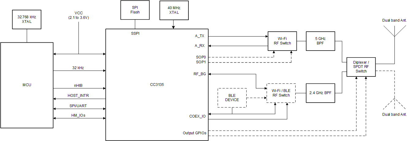 CC3135 Functional Block Diagram