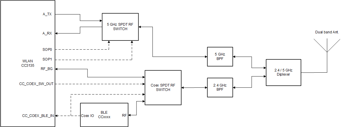 CC3135 Single Antenna Coexistence Solution with 5GHz Wi-Fi®