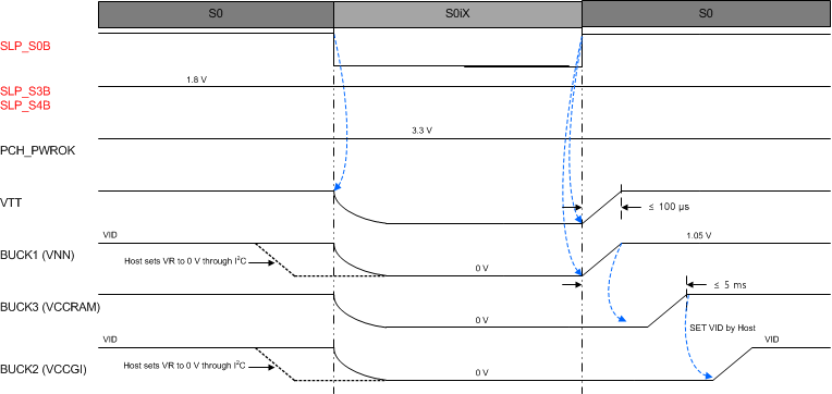 TPS65094 BXT_Timing_S0_S0iX_S0.gif