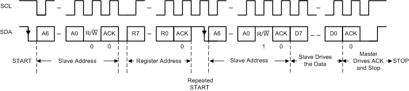 TPS65094 I2C Interface READ
                    from TPS65094x in F/S Mode (Only Repeated
                    START is Supported)