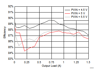 TPS65094 BUCK4 (V1P8A) Efficiency
                        at VOUT = 1.8 V