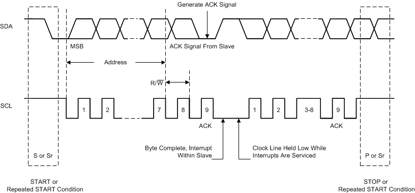 TPS65094 I2C Bus
                    Protocol