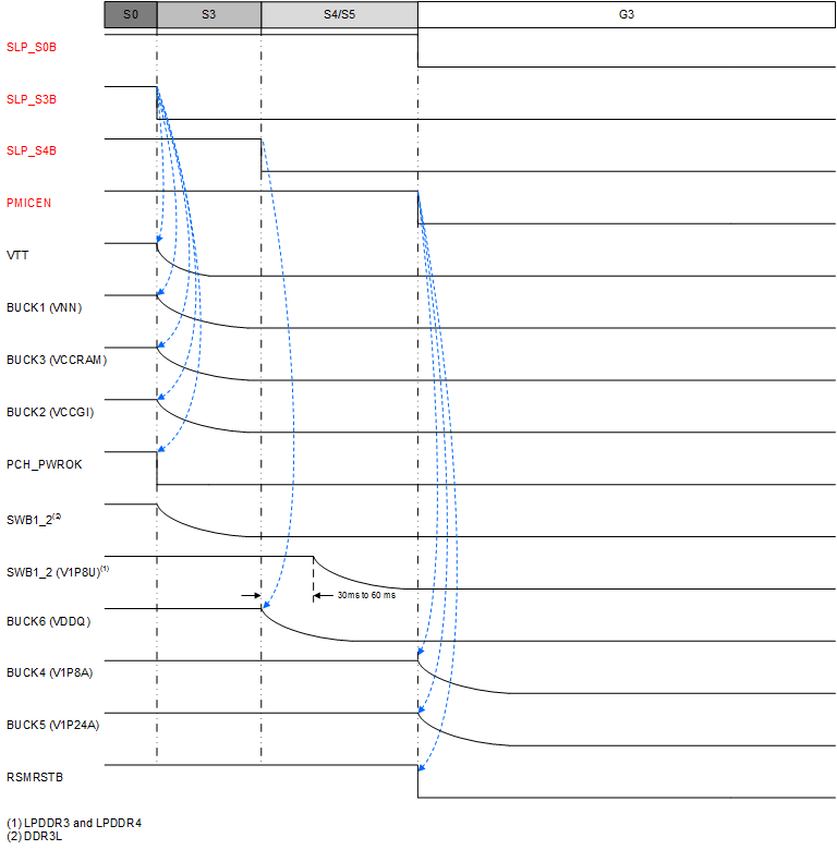 TPS65094 Cold OFF Sequence