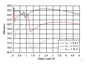 TPS65094 BUCK1 (VNN) Efficiency at
                            VOUT = 1 V