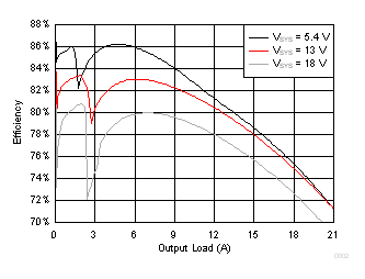 TPS65094 BUCK2 (VCCGI) Efficiency
                        at VOUT = 1 V