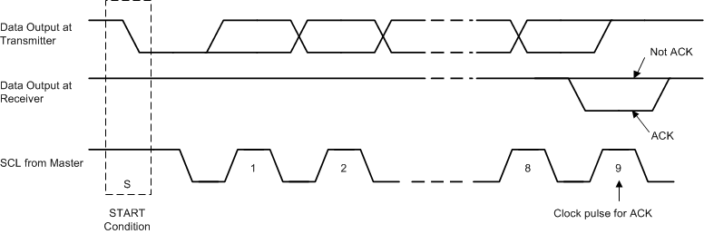 TPS65094 Acknowledge on the
                        I2C Bus