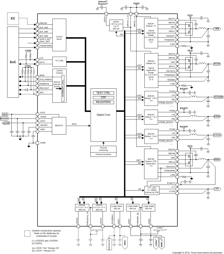 TPS65094 PMIC
                    Functional Block Diagram