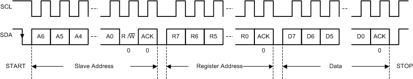 TPS65094 I2C Interface WRITE
                    to TPS65094x in F/S Mode