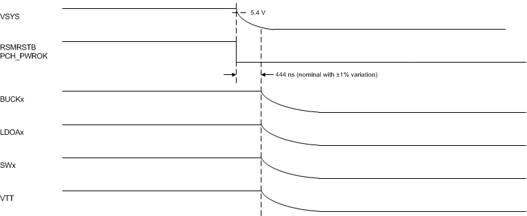 TPS65094 Emergency Shutdown Sequence