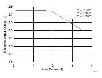 TPS650864 Converter Load Current Limitations with VIN = 3.3 V