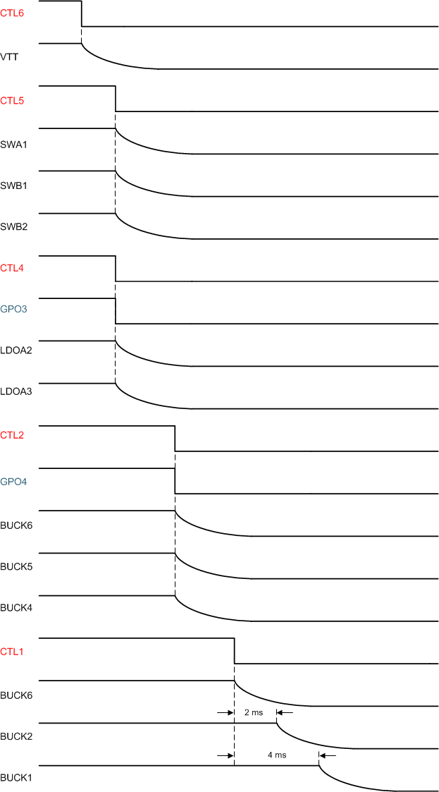 TPS650864 Generic Power-Down Sequence Example