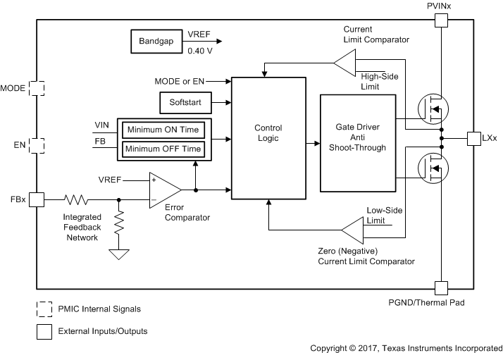 TPS650864 Converter Block Diagram