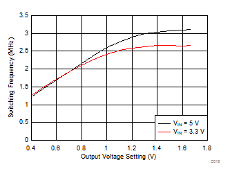 TPS650864 Converter Switching Frequency (10-mV Step Size)