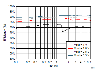 TPS650864 Example BUCK1 Efficiency at VIN = 13 V 