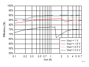 TPS650864 Example BUCK1 Efficiency at VIN = 18 V 