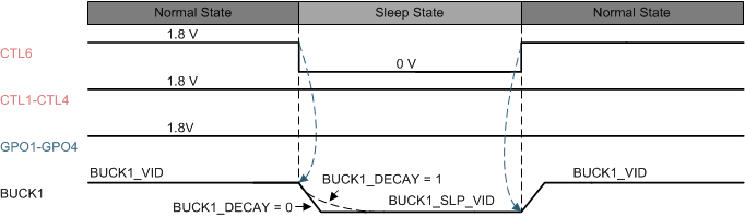 TPS650864 Sleep State Entry and Exit Sequence Example