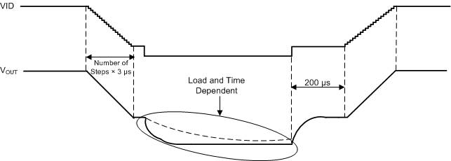 TPS650864 DVS Timing Diagram II (BUCKx_DECAY = 0)