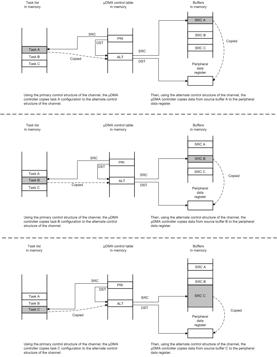  Peripheral Scatter-Gather, μDMA Copy Sequence