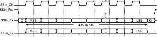  Motorola SPI Frame Format With SPO = 0 and SPH = 1