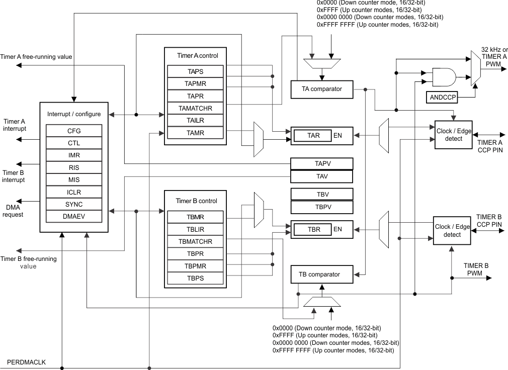  GPTM Module Block Diagram