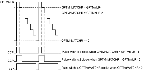  CCP Output, GPT:TnILR > GPT:TnMATCHR