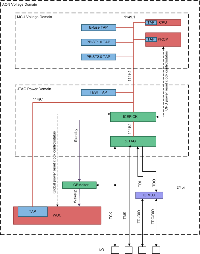  Top-Level Debug System