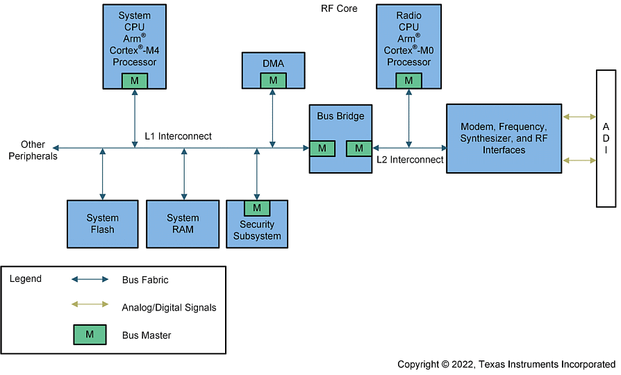  Limited RF Core Overview With
                    External Dependencies