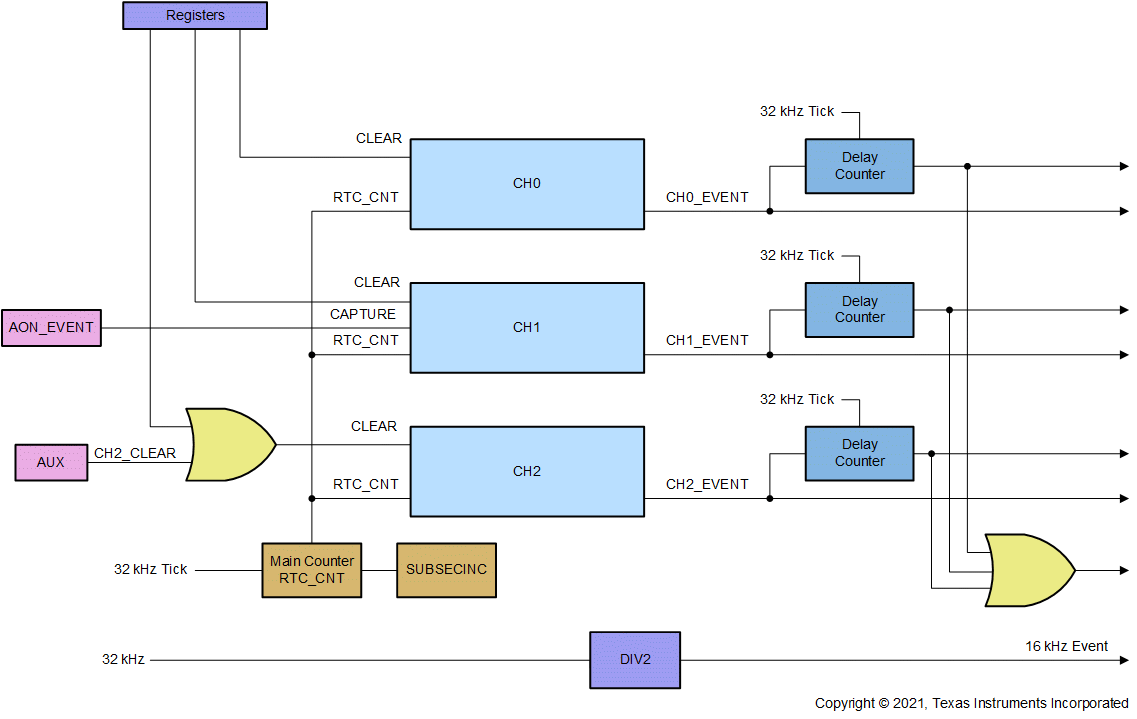  AON_RTC Channels