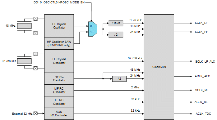  Clock Sources