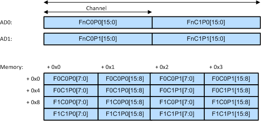  16-Bit I2S Format on AD0 and AD1 Pins, Showing Two Frames in Memory