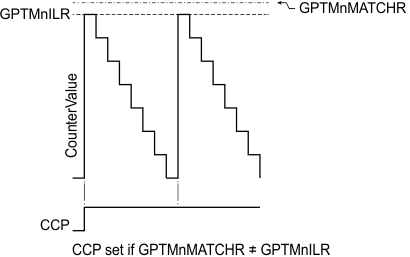  CCP Output, GPT:TnMATCHR > GPT:TnILR