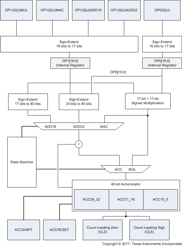  MAC Block Diagram