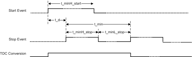  Arbitrary Time Measurement 3