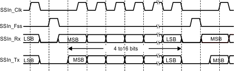  Motorola SPI Format (Continuous Transfer) With SPO = 0 and SPH = 0