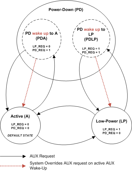  AUX State Diagram