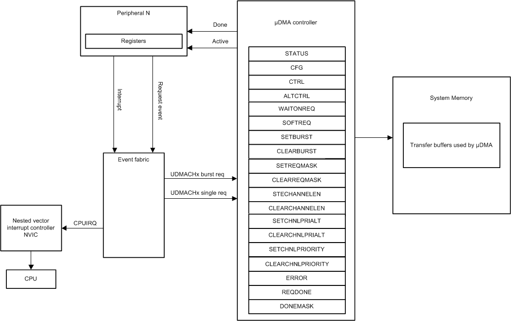  μDMA Block Diagram