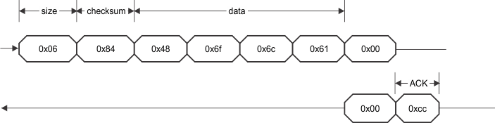  Serial Bus Packet Format