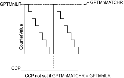  CCP Output, GPT:TnMATCHR = GPT:TnILR