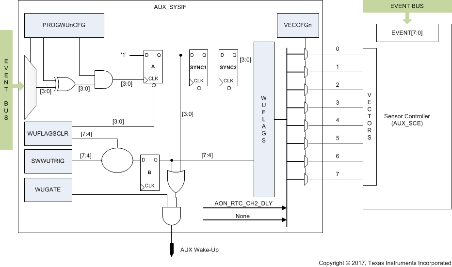  SCE Wake-Up and Event Interface