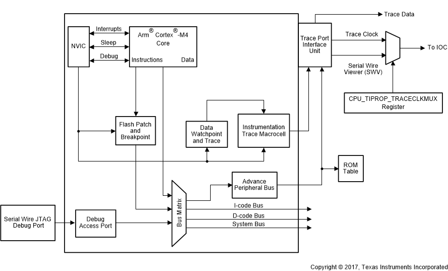  CPU Block Diagram