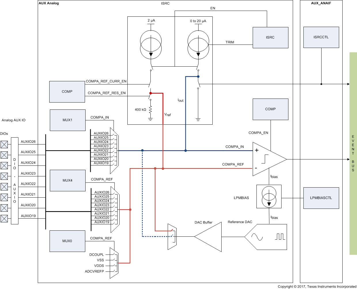  ISRC Block Diagram